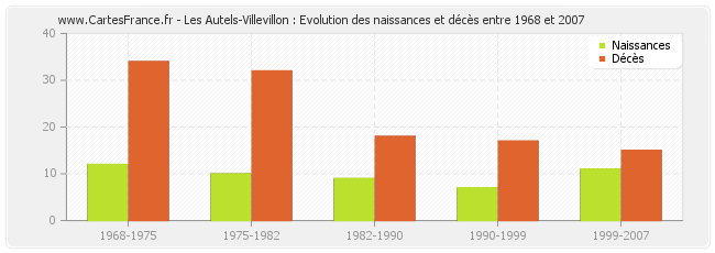 Les Autels-Villevillon : Evolution des naissances et décès entre 1968 et 2007